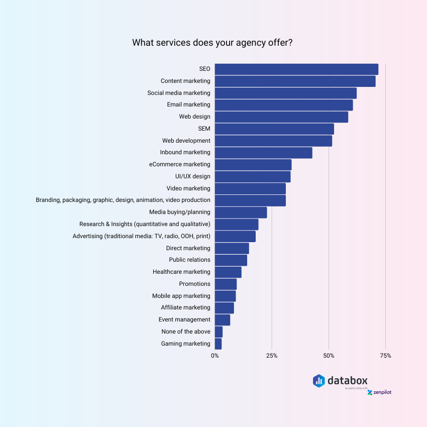 most popular agency services