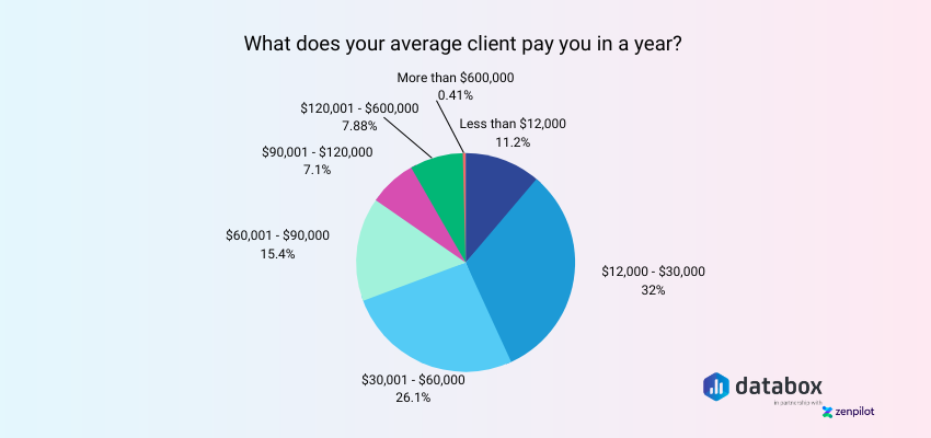 Client Budgets