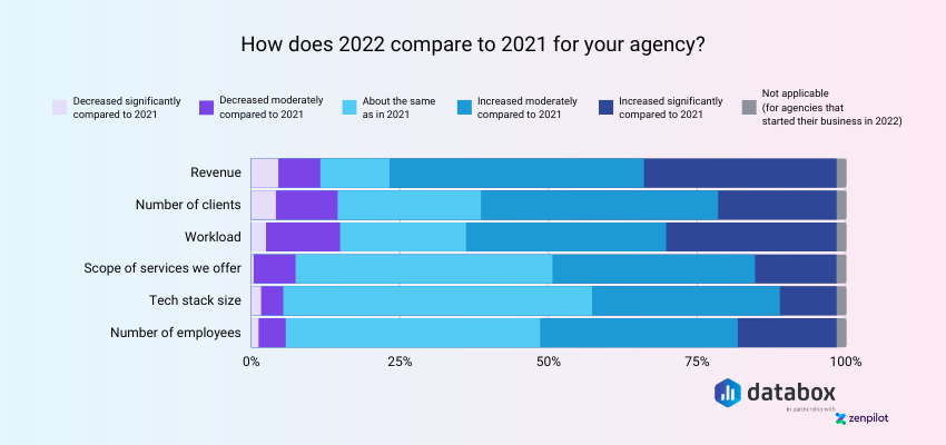 Agencies Report Growth