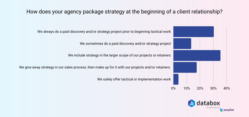 Agency strategy packaging