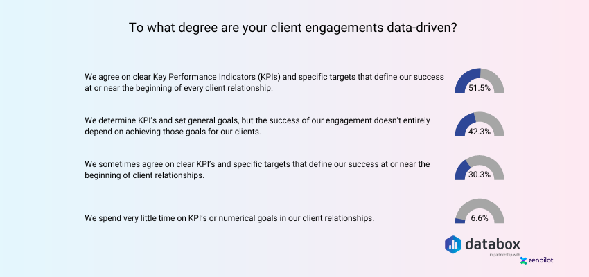 Agency data-driven engagement