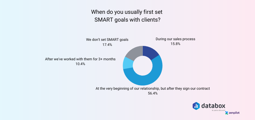 SMART Goal Implementation