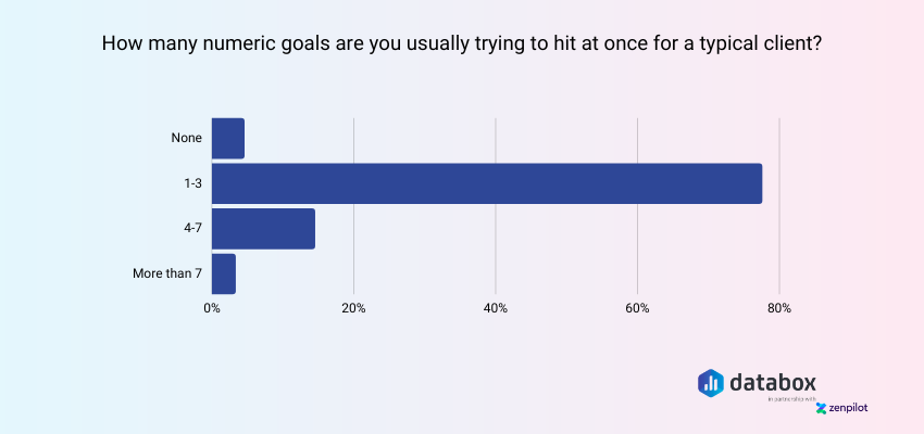 Agency Multi-Goal Focus