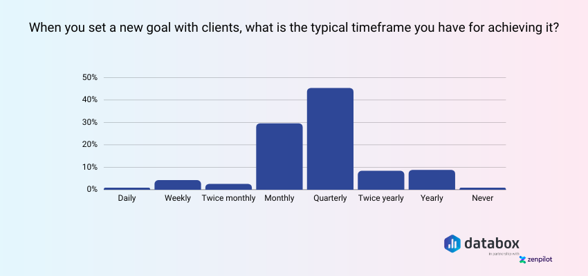 Goal Attainment Timeframe