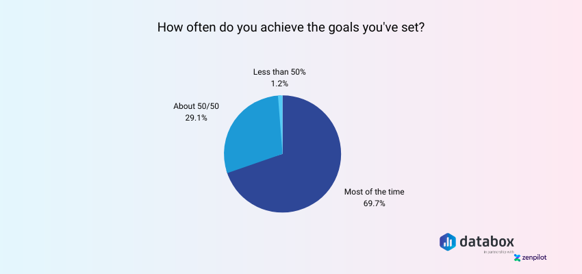 Goal Achievement Rates