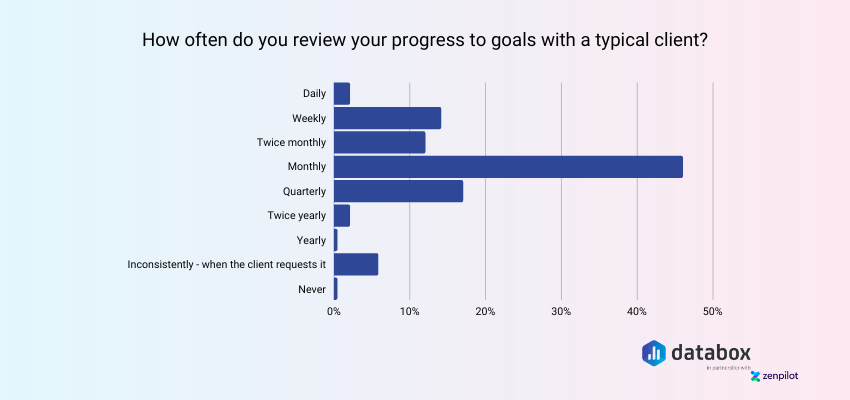 Agency progress monitoring