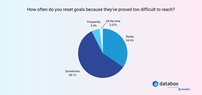 Agency Goal Resetting