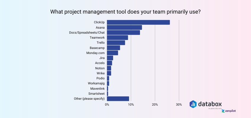 Agency Preferred Project Management Tool