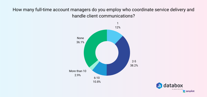 Agencies Feature Diverse Numbers of Full-Time Account Managers