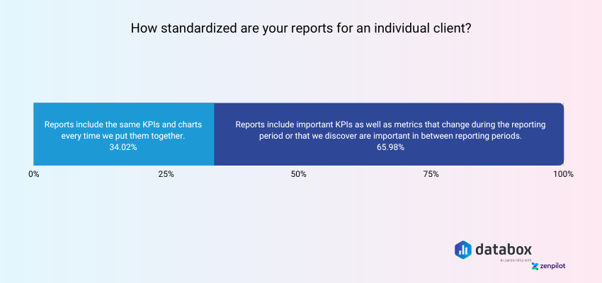 Dynamic Reporting