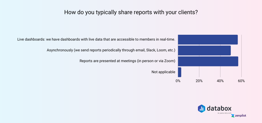 Real-Time Data Accessibility