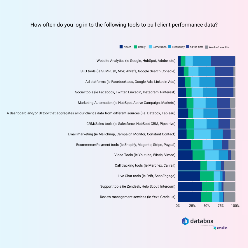 Agencies Access Client Performance Data from Various Tools