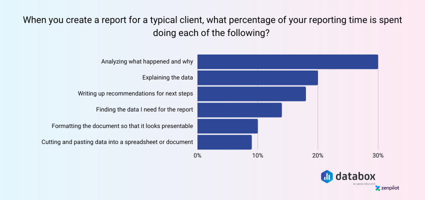 Time Allocation in Reporting