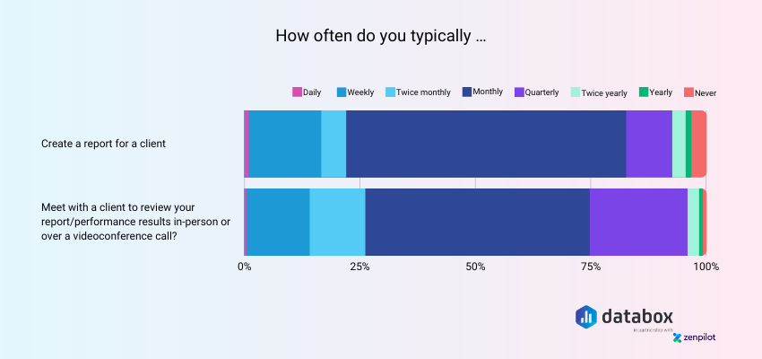 Agencies Typically Schedule Monthly Meetings and Reports with Clients