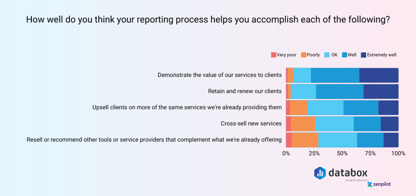 Using Reporting Process  to Achieve Multiple Goals