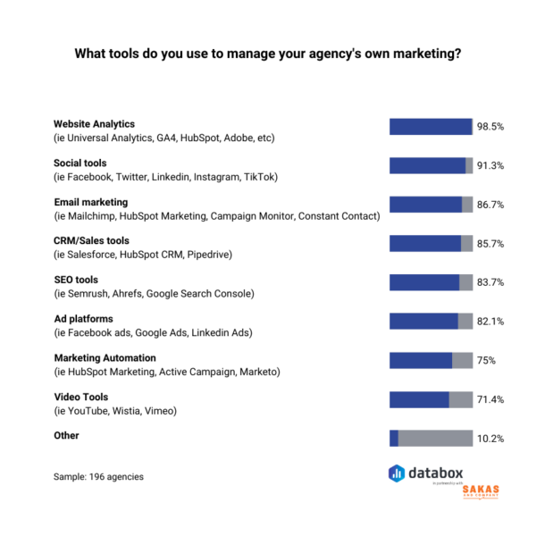 How High Performing Agencies Market Themselves | Databox