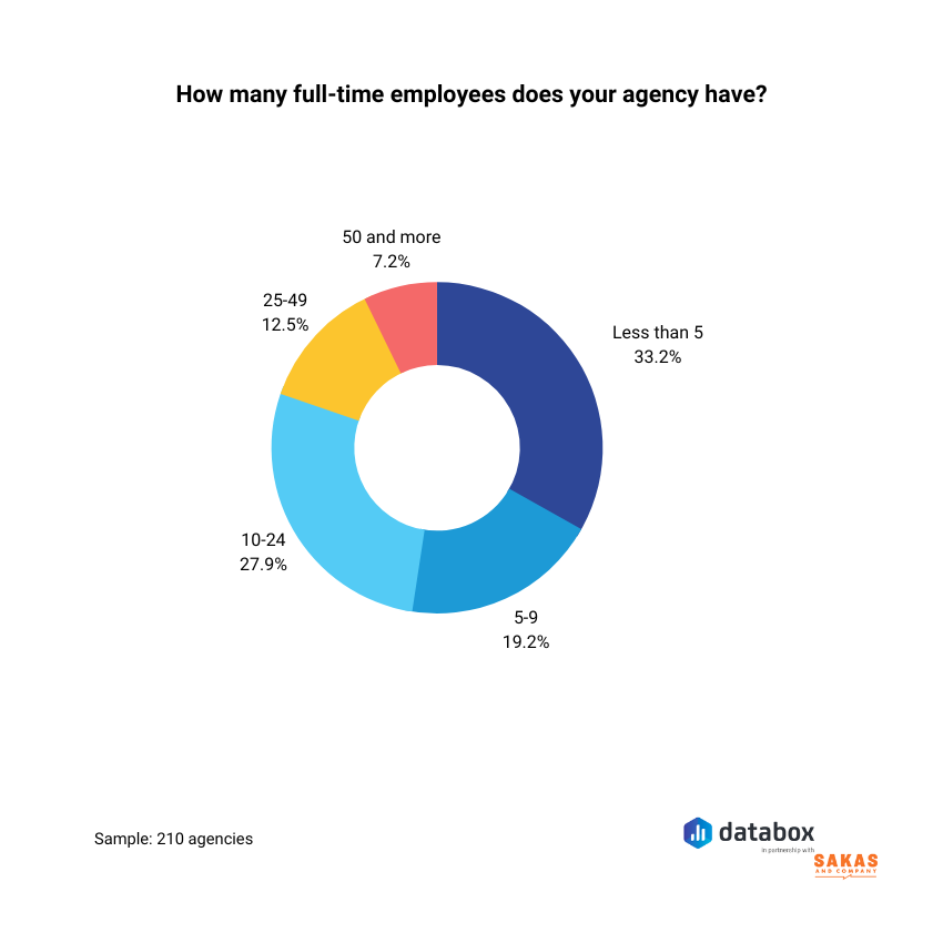 How many full-time employees does your agency have?