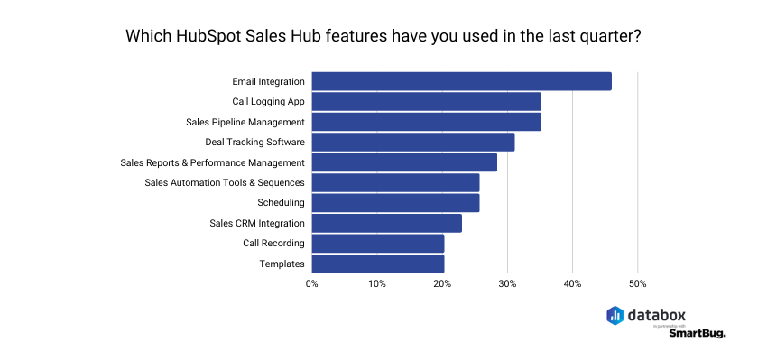 HubSpot Sales Hub