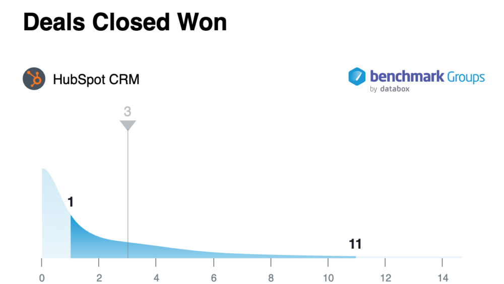 Deals Closed won