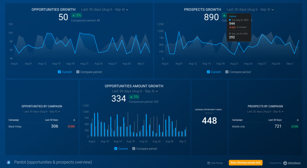 Pardot Dashboard Template