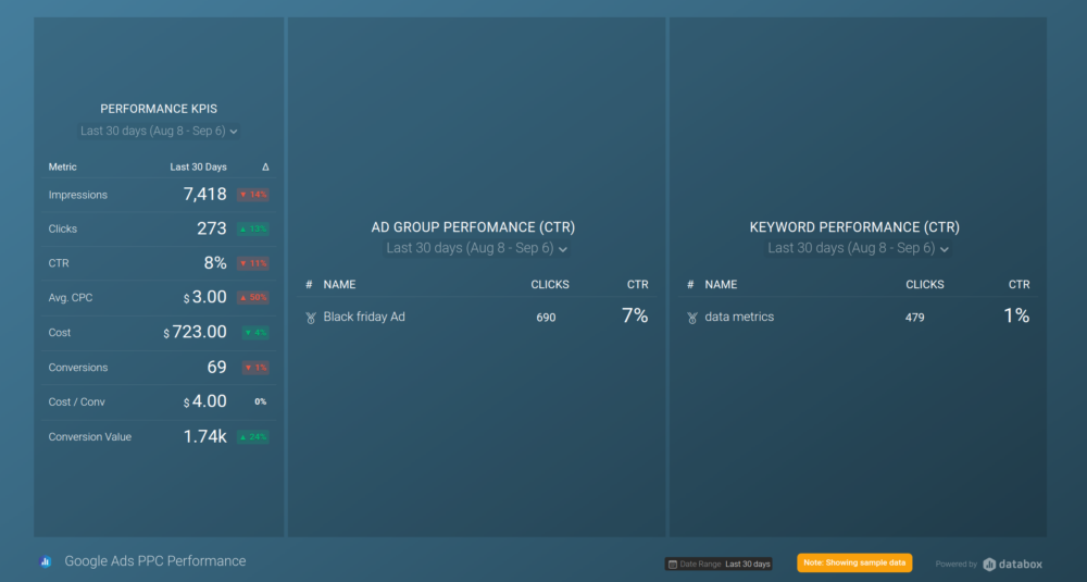  Google Ads PPC Performance Dashboard Template 