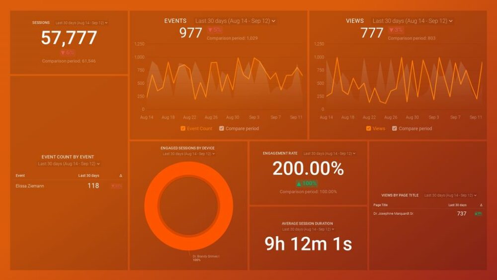 Google Analytics 4 Engagement Overview Dashboard