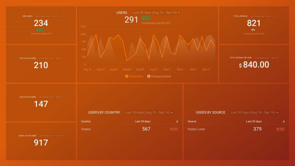  Google Analytics 4 Acquisition Overview Dashboard