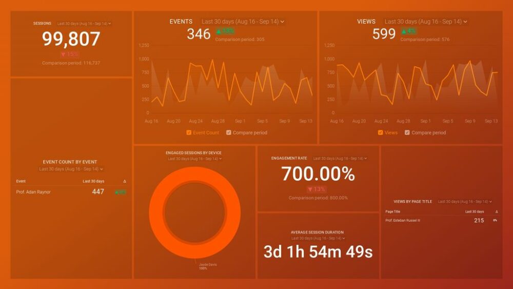 Google Analytics 4 Engagement Overview Dashboard