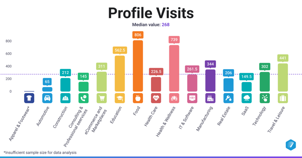 Profile visits