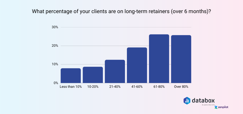 Long-term retainer