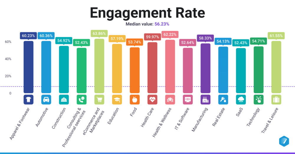 Google Analytics 4 Industry Benchmarks