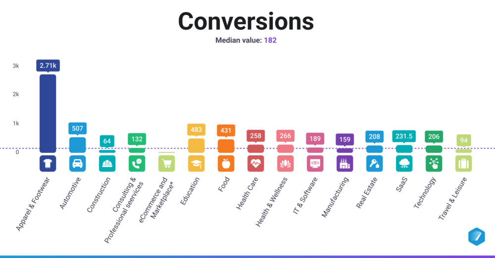 Conversions