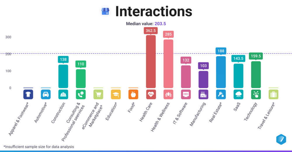 Interactions