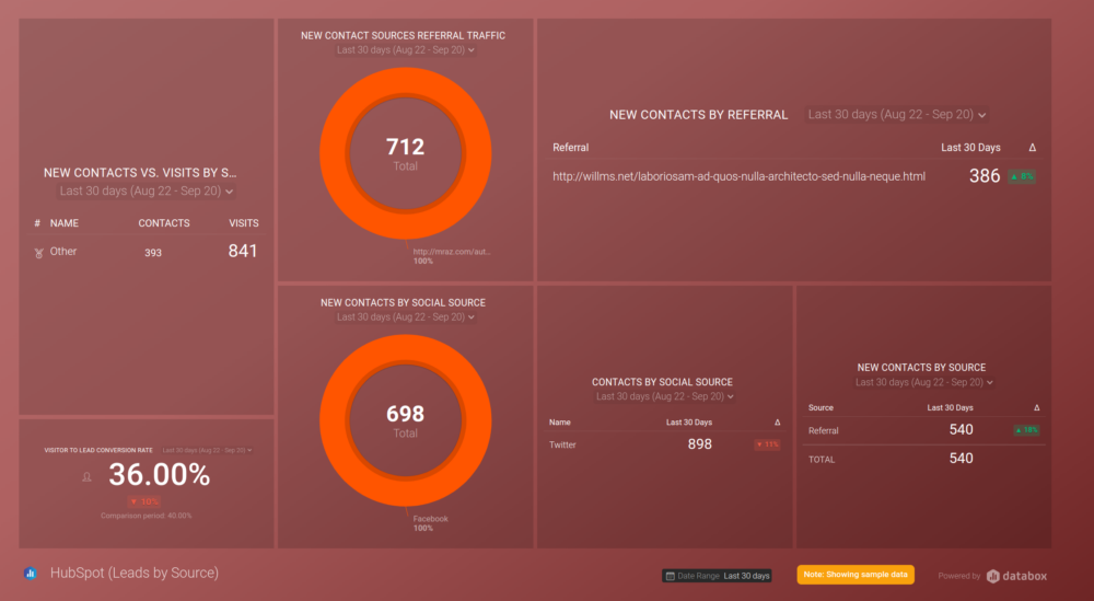 HubSpot Leads by Source