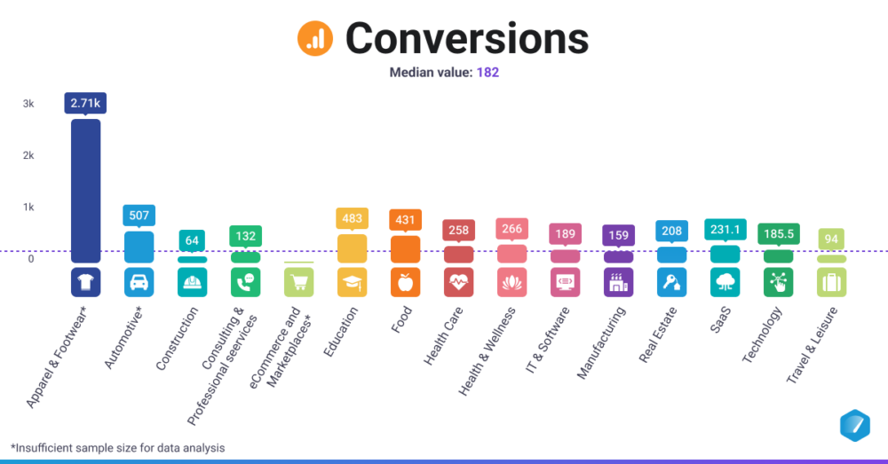 Conversions