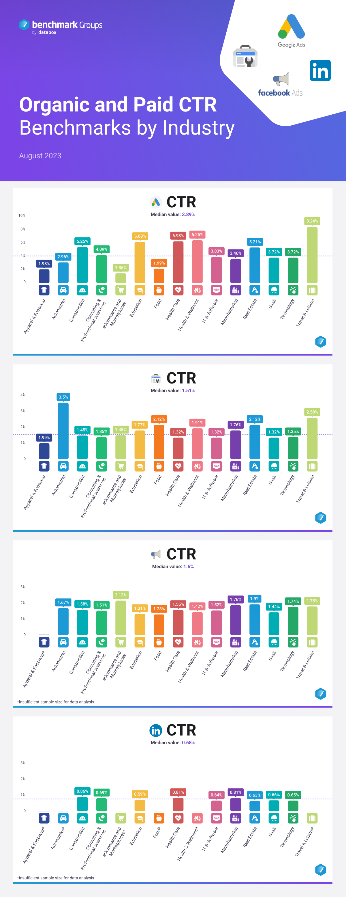 Organic and Paid CTR Industry Benchmarks