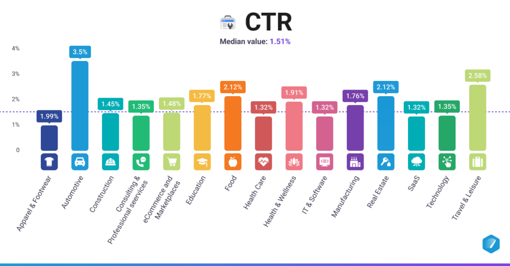 Organic CTR Benchmarks by Industry