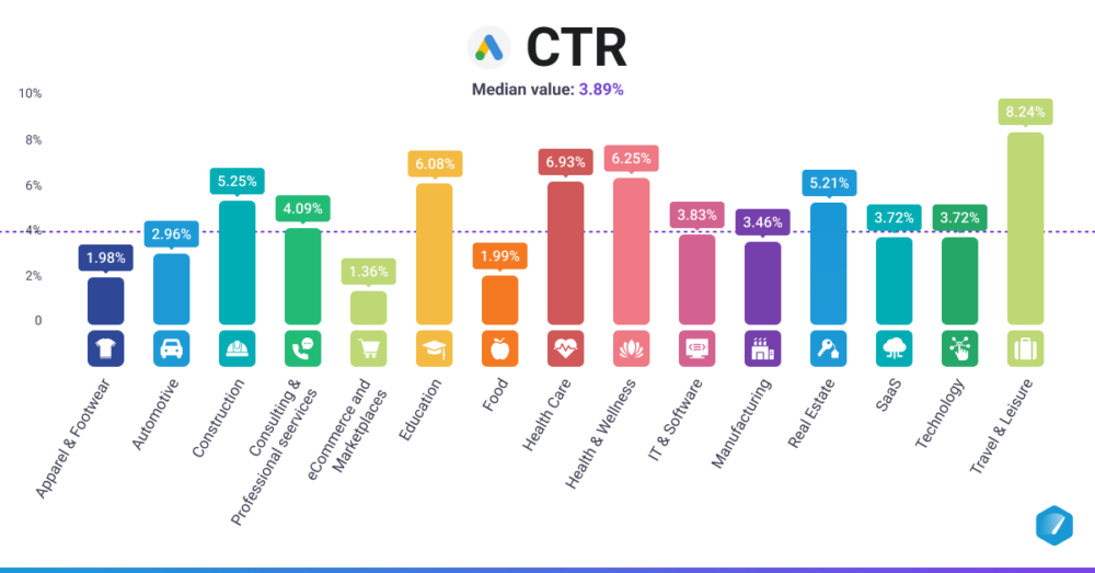 Google Ads CTR Industry Benchmarks