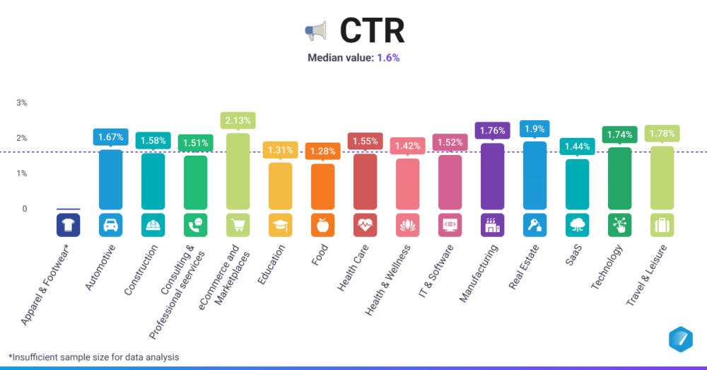 Facebook Ads CTR Industry Benchmarks