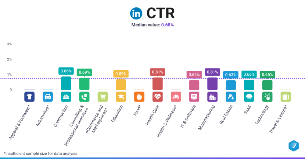 LinkedIn Ads CTR Industry Benchmarks