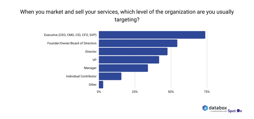 Who Should B2B Companies Target when marketing and selling