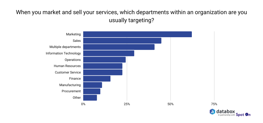 Who Should B2B Companies Target?