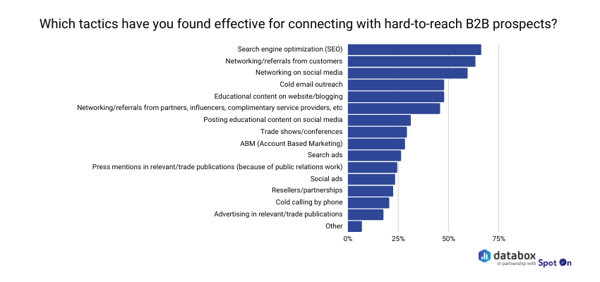 Most Effective Tactics for Connecting with Prospects