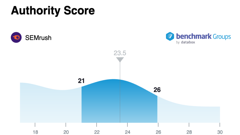 Authority Score