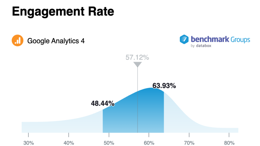 Engagement rate