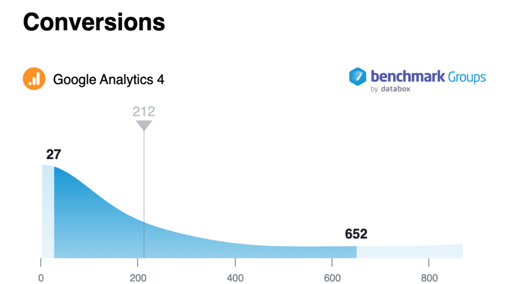 Conversions