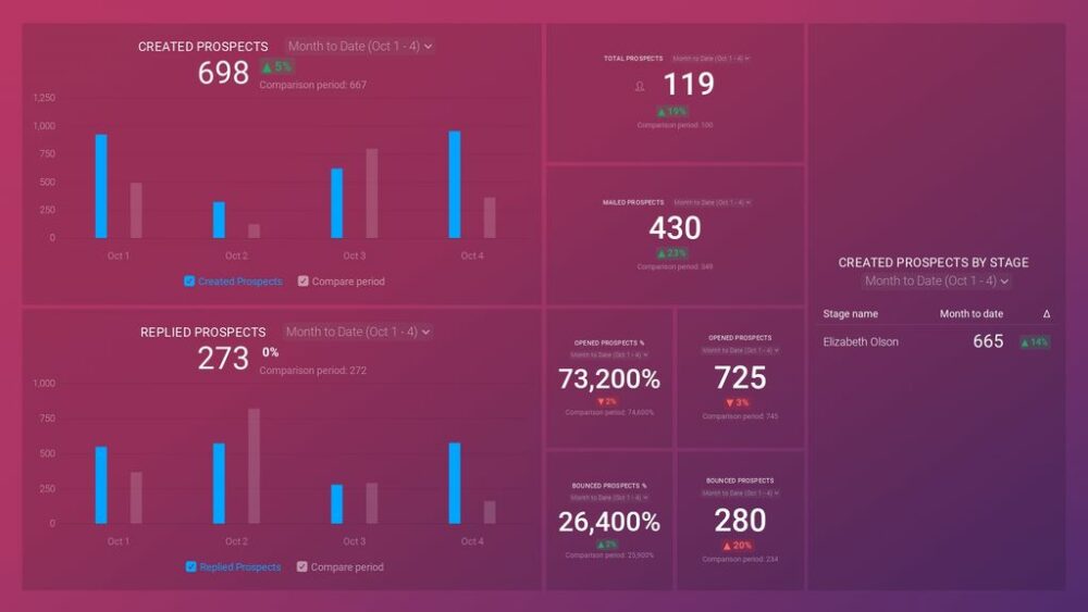 Outreach (Prospect Overview) Dashboard