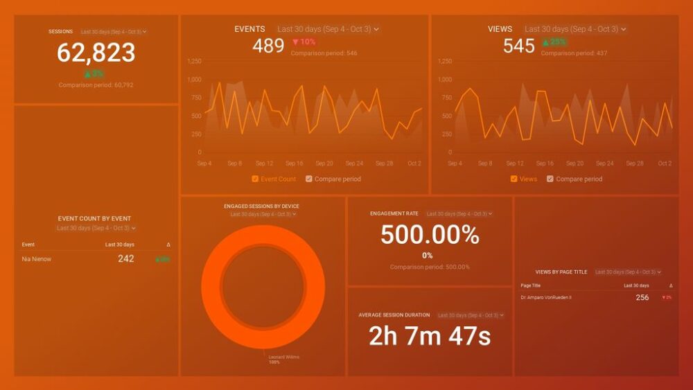 Google Analytics 4 Engagement Overview Dashboard