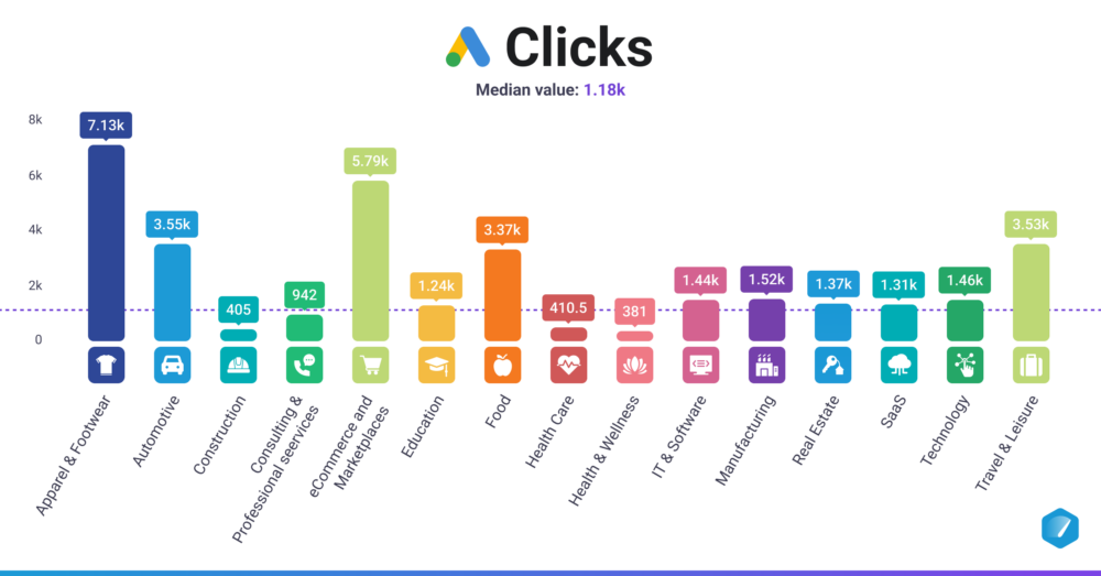 Clicks (Google Ads)