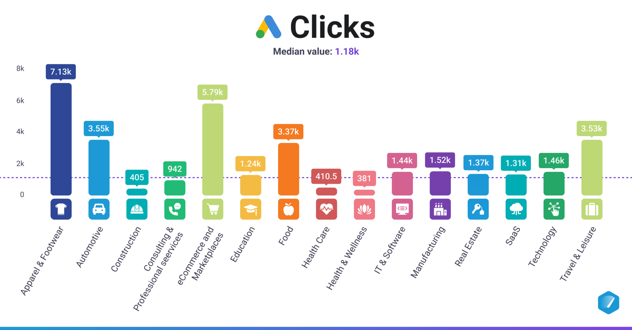 Digital Advertising Benchmarks by Industry